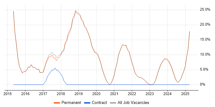 Job vacancy trend for Agile in Waterlooville