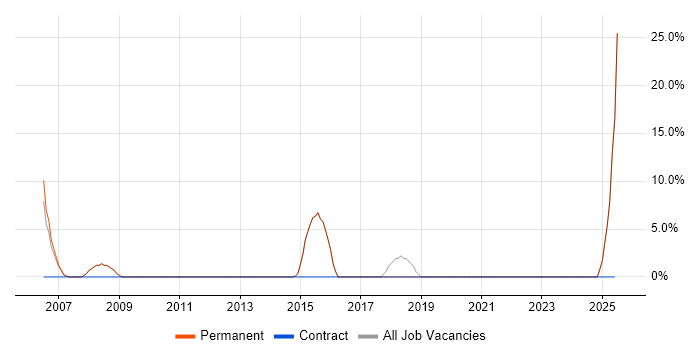 Job vacancy trend for Algorithms in Waterlooville