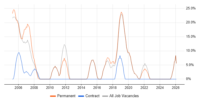 Analyst job vacancy trend in Waterlooville