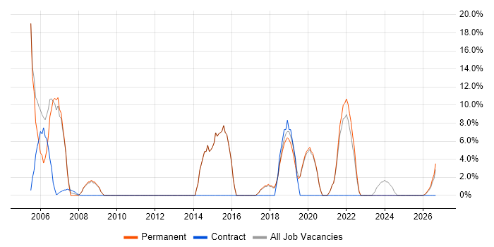 Analytical Skills job vacancy trend in Waterlooville