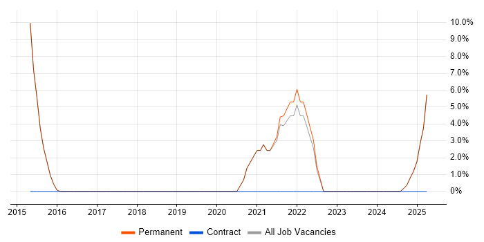 Job vacancy trend for Analytics in Waterlooville