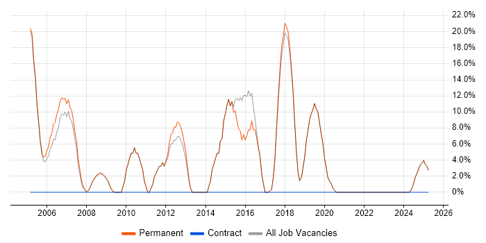 Job vacancy trend for ASP.NET in Waterlooville Job vacancy trend for ASP.NET in Waterlooville
