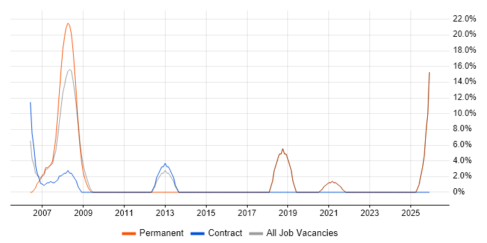 Asset Management job vacancy trend in Waterlooville