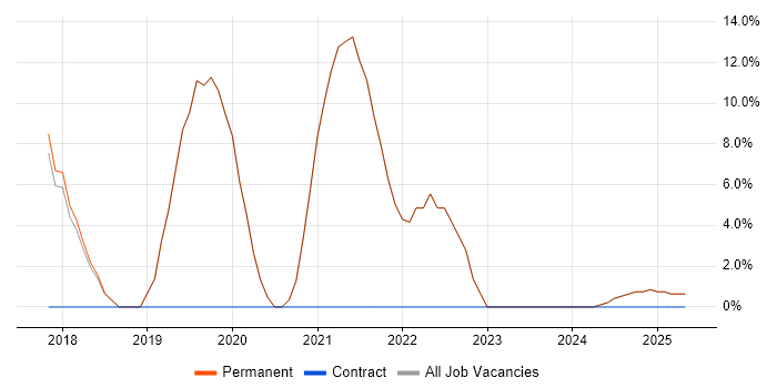 Job vacancy trend for AWS in Waterlooville Job vacancy trend for AWS in Waterlooville