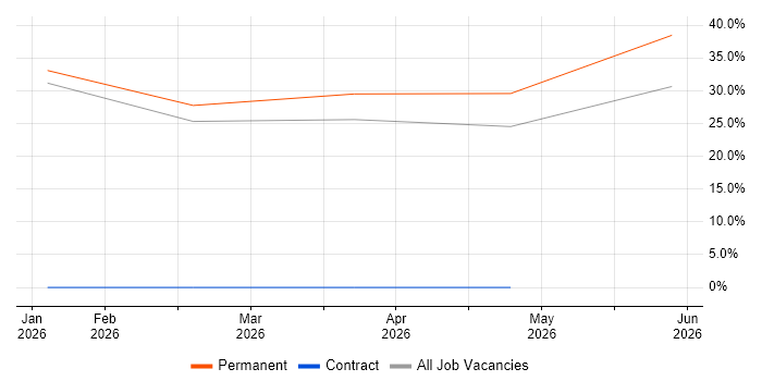 Business Development Manager job vacancy trend in Waterlooville