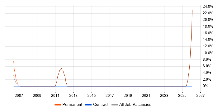 Business Development job vacancy trend in Waterlooville