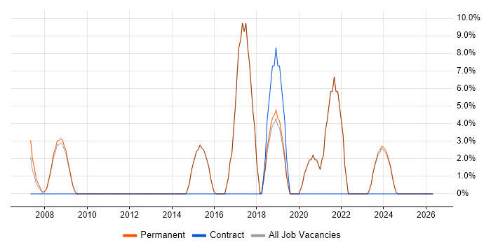 Business Intelligence job vacancy trend in Waterlooville
