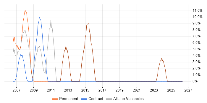 C job vacancy trend in Waterlooville