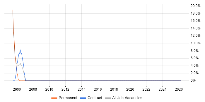 Change Control job vacancy trend in Waterlooville