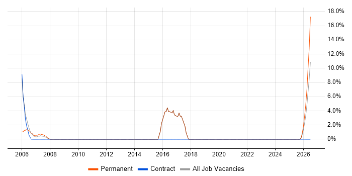 Change Management job vacancy trend in Waterlooville