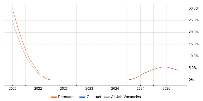 Job vacancy trend for Collaborative Working in Waterlooville
