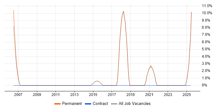 Job vacancy trend for Computer Science Degree in Waterlooville