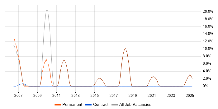 Job vacancy trend for Computer Science in Waterlooville
