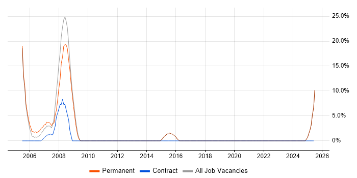 Job vacancy trend for Configuration Management in Waterlooville