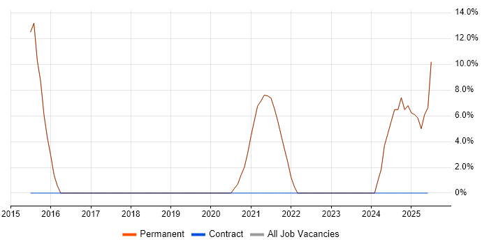 Job vacancy trend for Continuous Improvement in Waterlooville
