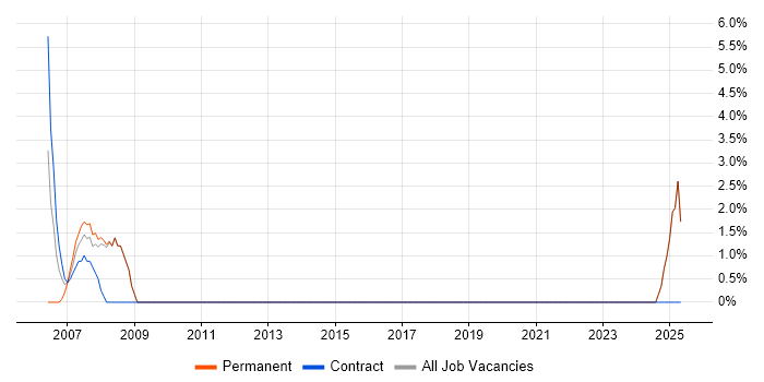 Job vacancy trend for Coordinator in Waterlooville