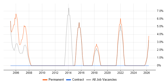 CRM job vacancy trend in Waterlooville