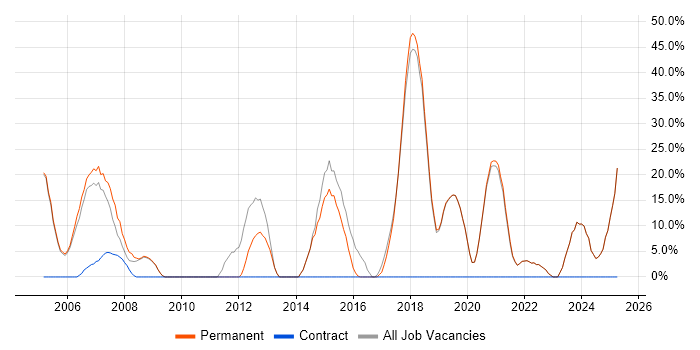 Job vacancy trend for C# in Waterlooville Job vacancy trend for C# in Waterlooville