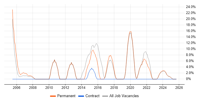 Customer Service job vacancy trend in Waterlooville