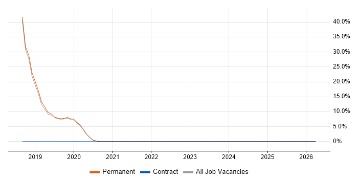 Cybersecurity job vacancy trend in Waterlooville