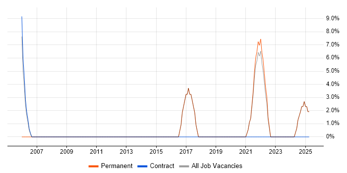 Job vacancy trend for Data Analysis in Waterlooville