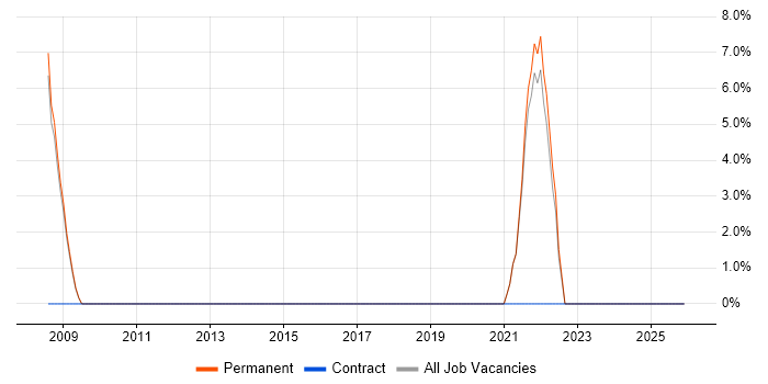 Data Modelling job vacancy trend in Waterlooville