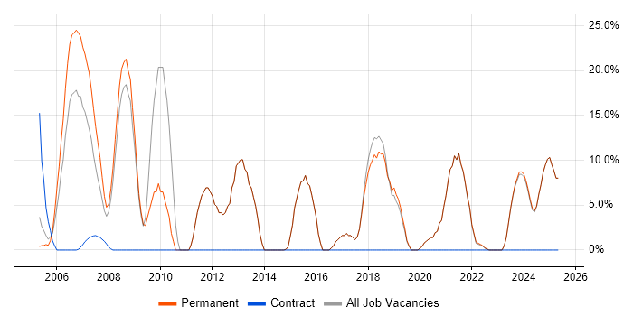 Job vacancy trend for Degree in Waterlooville Job vacancy trend for Degree in Waterlooville