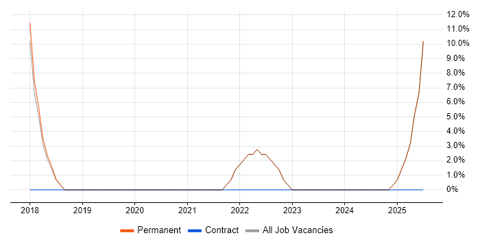 Job vacancy trend for Design Patterns in Waterlooville