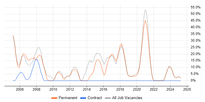 Job vacancy trend for Developer in Waterlooville