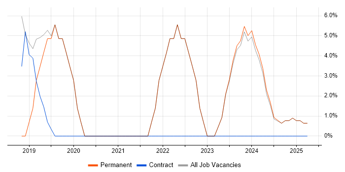 Job vacancy trend for DevOps in Waterlooville