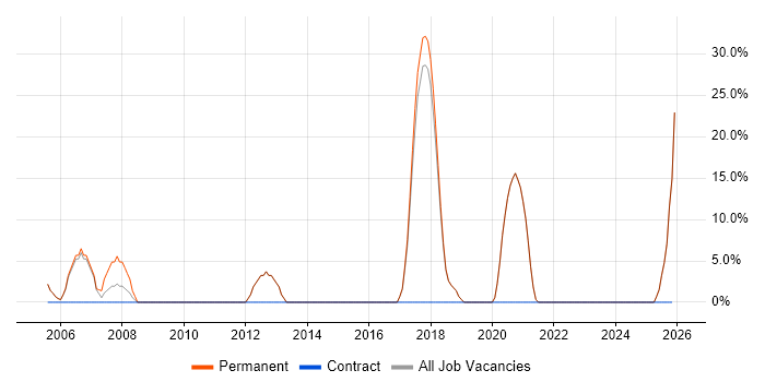 DHCP job vacancy trend in Waterlooville