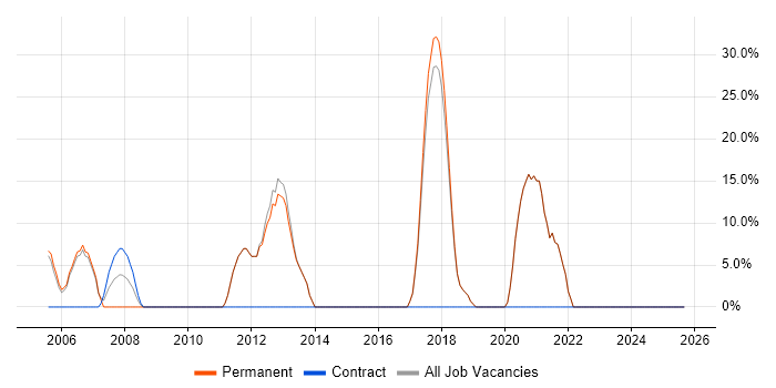 DNS job vacancy trend in Waterlooville