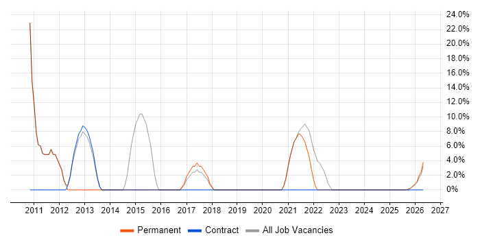 Driving Licence job vacancy trend in Waterlooville