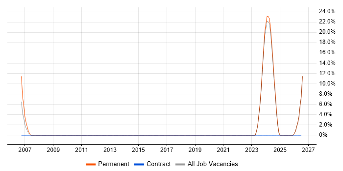 Electronics Engineer job vacancy trend in Waterlooville