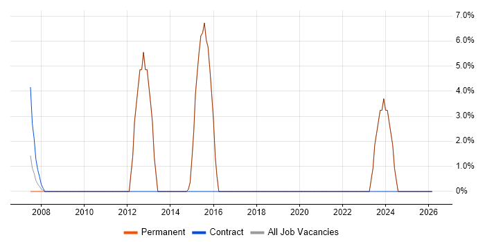 Embedded Engineer job vacancy trend in Waterlooville