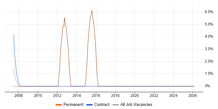 Embedded Software Engineer job vacancy trend in Waterlooville
