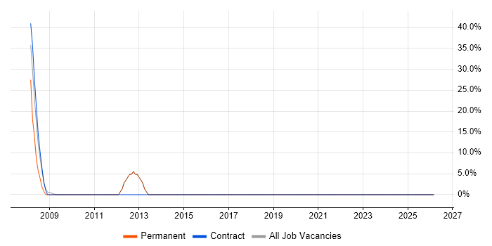 Embedded Systems job vacancy trend in Waterlooville