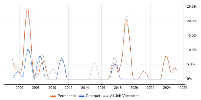 Job vacancy trend for Finance in Waterlooville Job vacancy trend for Finance in Waterlooville
