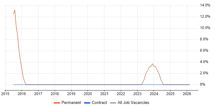 Firmware job vacancy trend in Waterlooville