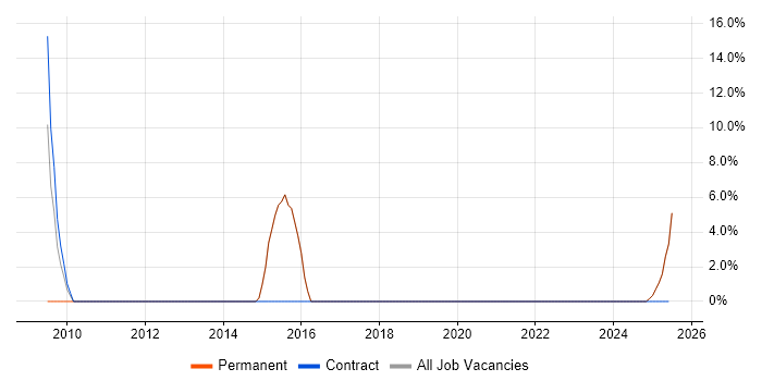 Job vacancy trend for FPGA in Waterlooville