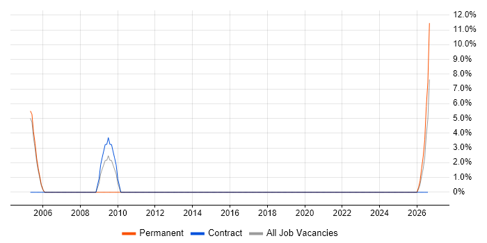 Hardware Engineer job vacancy trend in Waterlooville