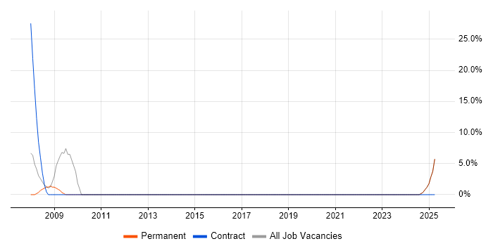 Job vacancy trend for HNC in Waterlooville Job vacancy trend for HNC in Waterlooville