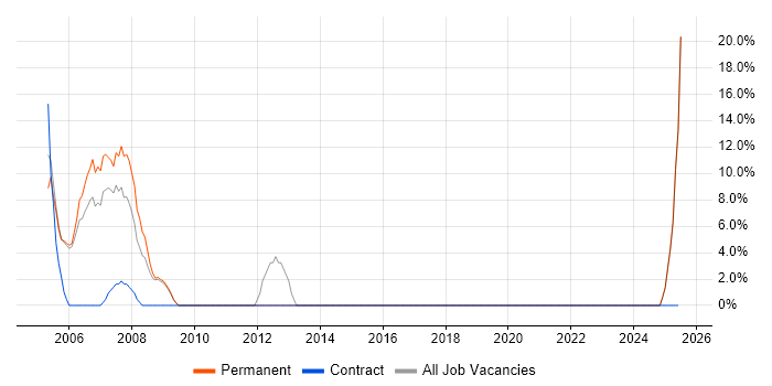 Job vacancy trend for IBM in Waterlooville