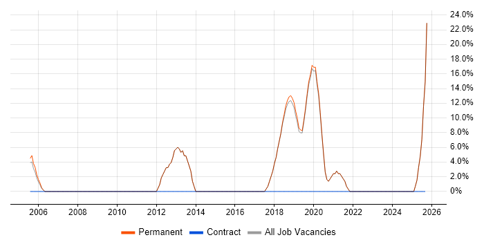 IT Engineer job vacancy trend in Waterlooville