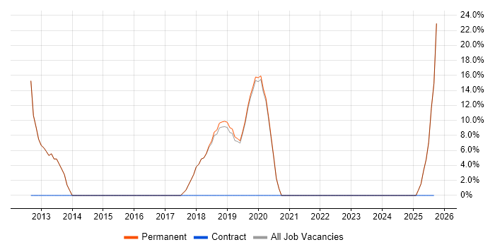 IT Support Engineer job vacancy trend in Waterlooville