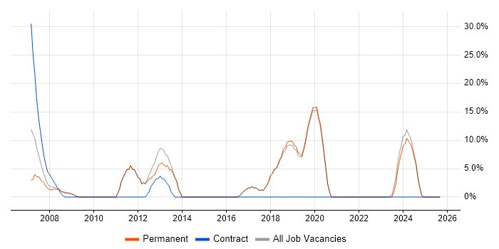 IT Support job vacancy trend in Waterlooville