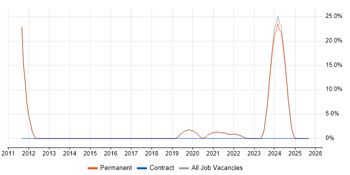 IT Technician job vacancy trend in Waterlooville
