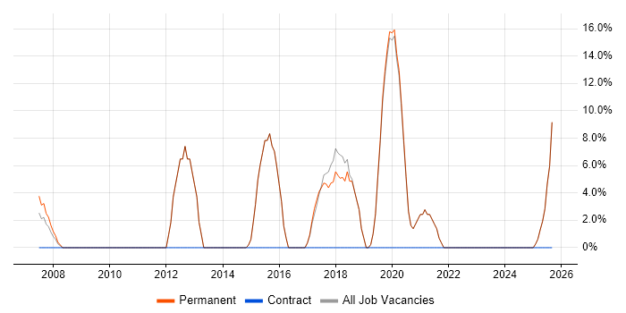 ITIL job vacancy trend in Waterlooville
