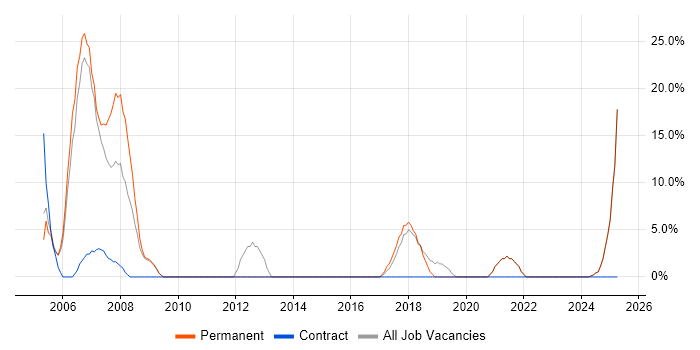 Job vacancy trend for Java in Waterlooville