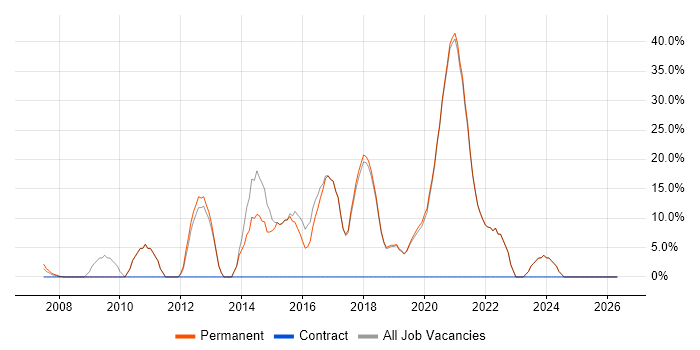 JavaScript job vacancy trend in Waterlooville